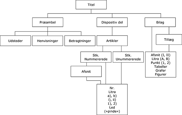 Retsakternes struktur