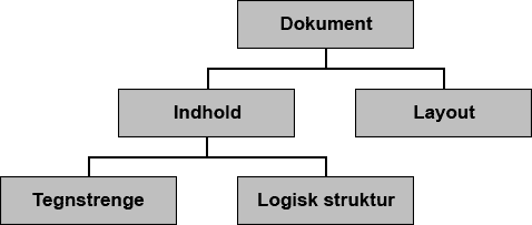 Dokumenters logiske struktur