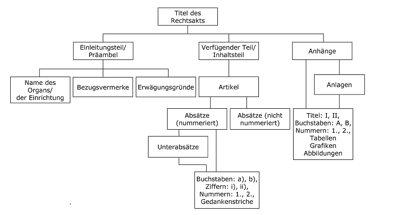 Aufbau von Rechtsakten