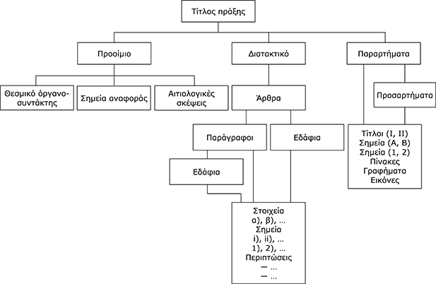 Συστατικά στοιχεία μιας νομικής πράξης