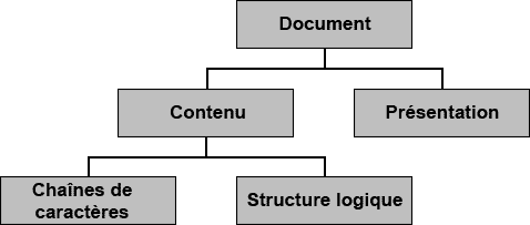 Structure logique des documents