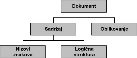 Logična struktura dokumenata