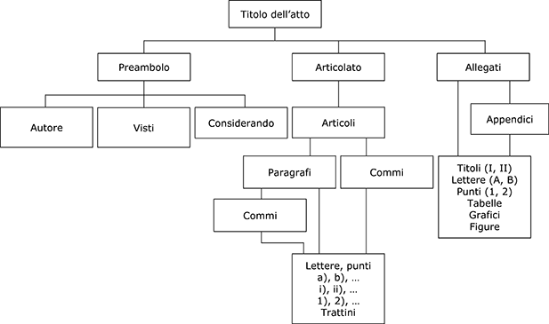 Struttura di base degli atti giuridici