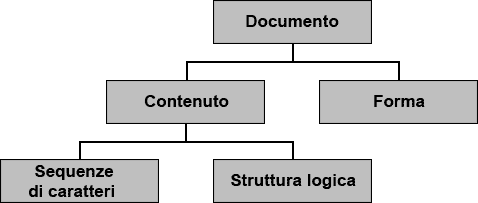 Struttura logica dei documenti