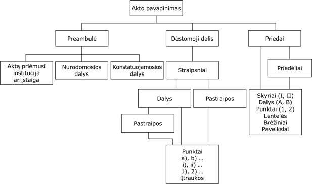 Teisės akto struktūra