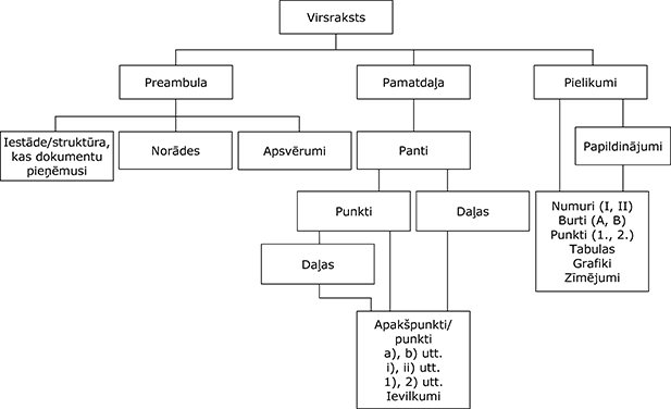 Tiesību aktu pamatstruktūra