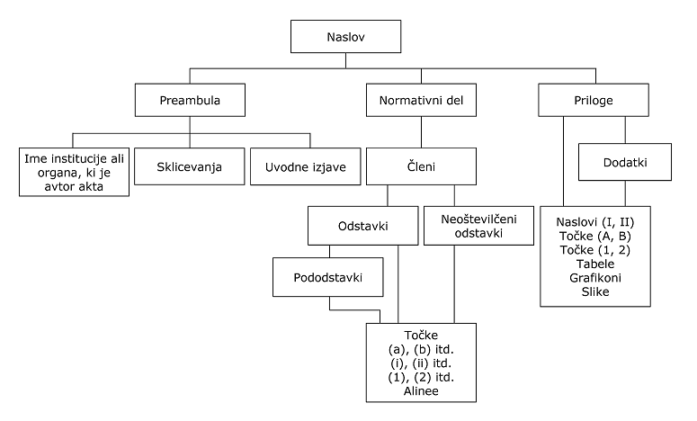Sestava pravnega akta